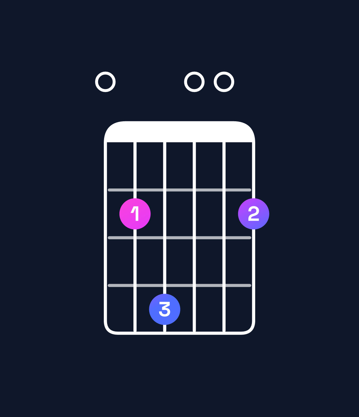 Chord chart for How to play G major 7th add 13 / E (4th inversion) chord on guitar — Shape 024002 | Guitar Wiz
