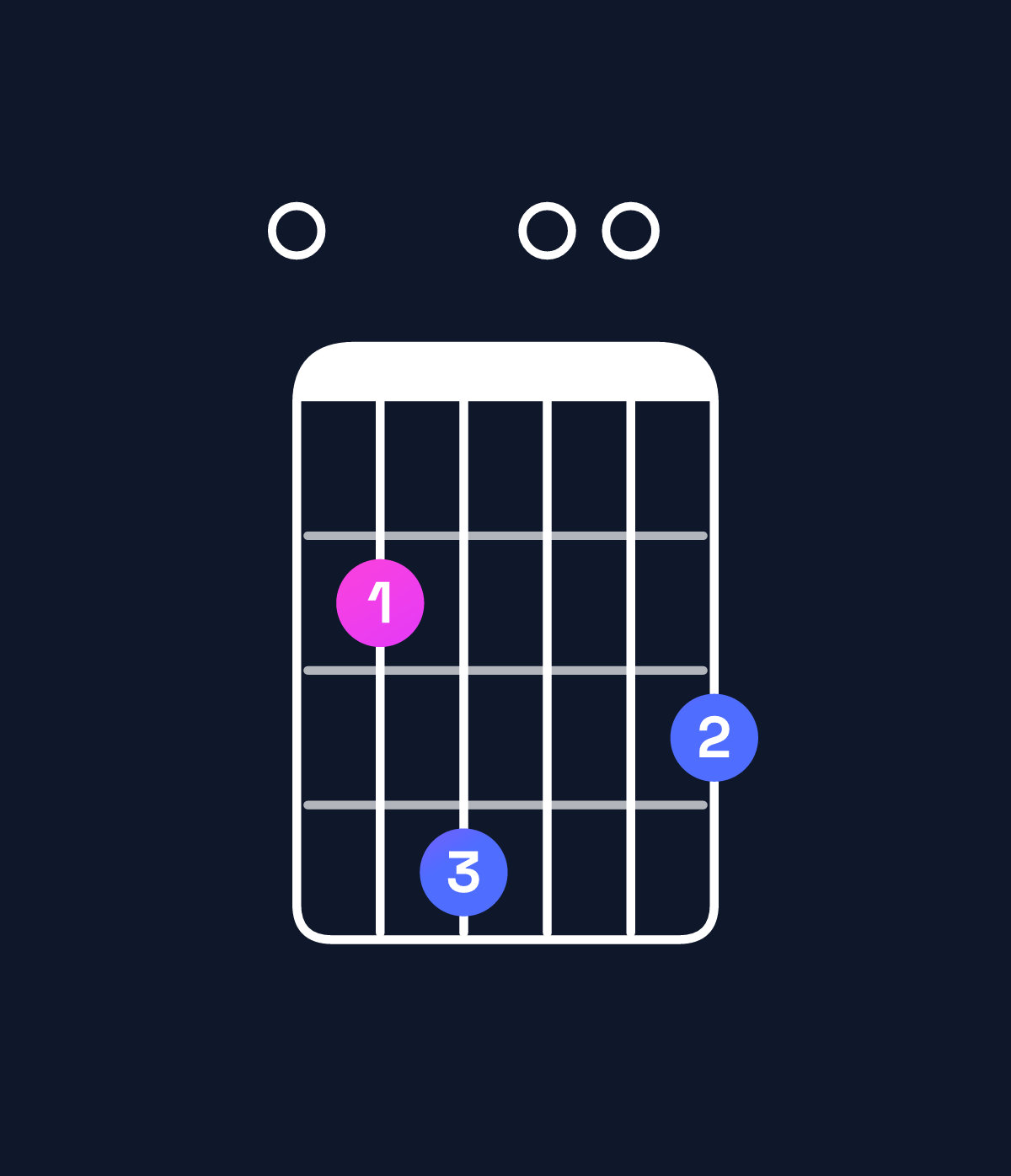 Chord chart for How to play G major 7th add 13 / E (4th inversion) chord on guitar — Shape 024003 | Guitar Wiz