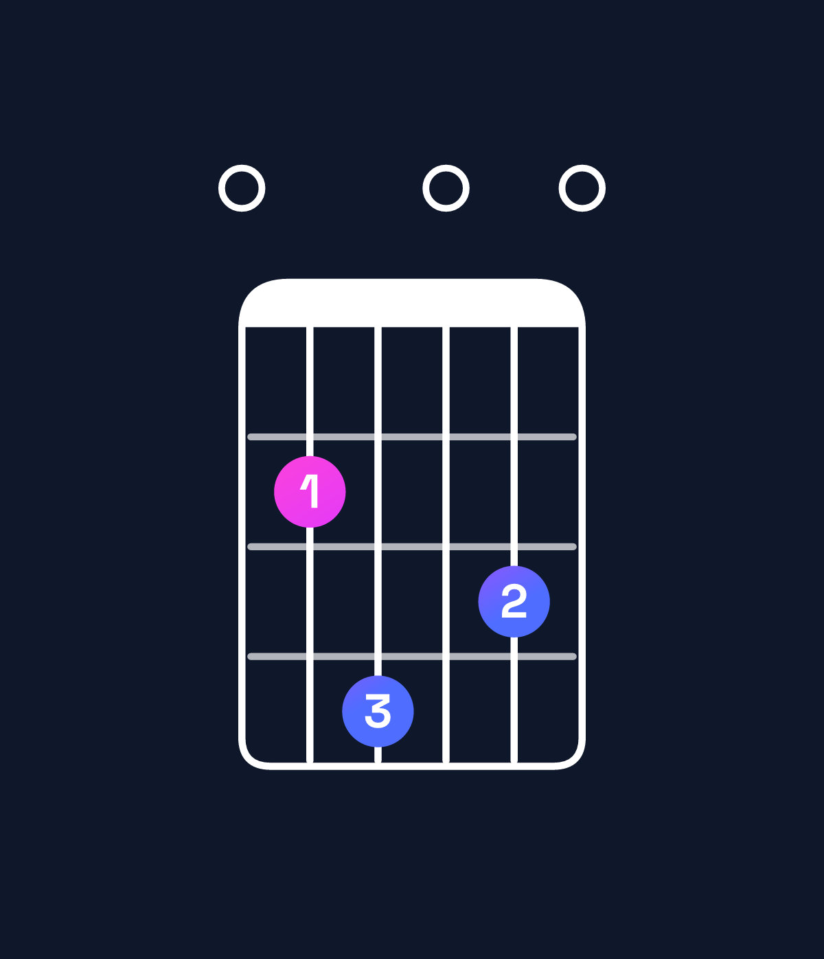 Chord chart for How to play G major 7th add 13 / E (4th inversion) chord on guitar — Shape 024030 | Guitar Wiz