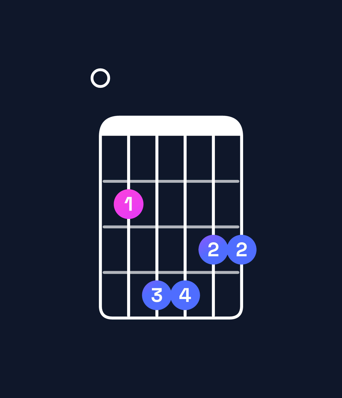Chord chart for How to play G major 7th add 13 / E (4th inversion) chord on guitar — Shape 024433 | Guitar Wiz