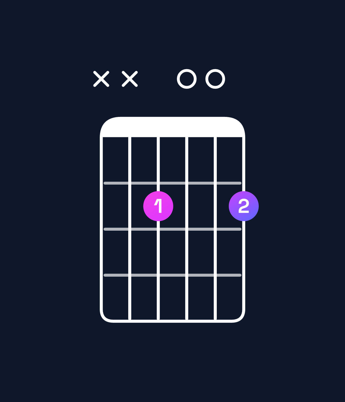 Chord chart for How to play G major 7th add 13 / E (4th inversion) chord on guitar — Shape xx2002 | Guitar Wiz