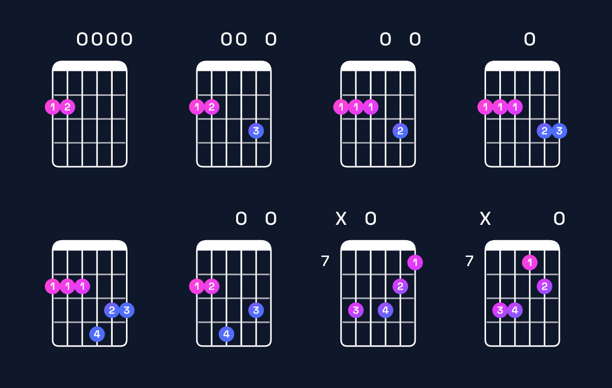 Chord chart for G major 7th add 13 / F♯ (3rd inversion) Guitar Chord: Notes, Shapes & Bass Note | Guitar Wiz