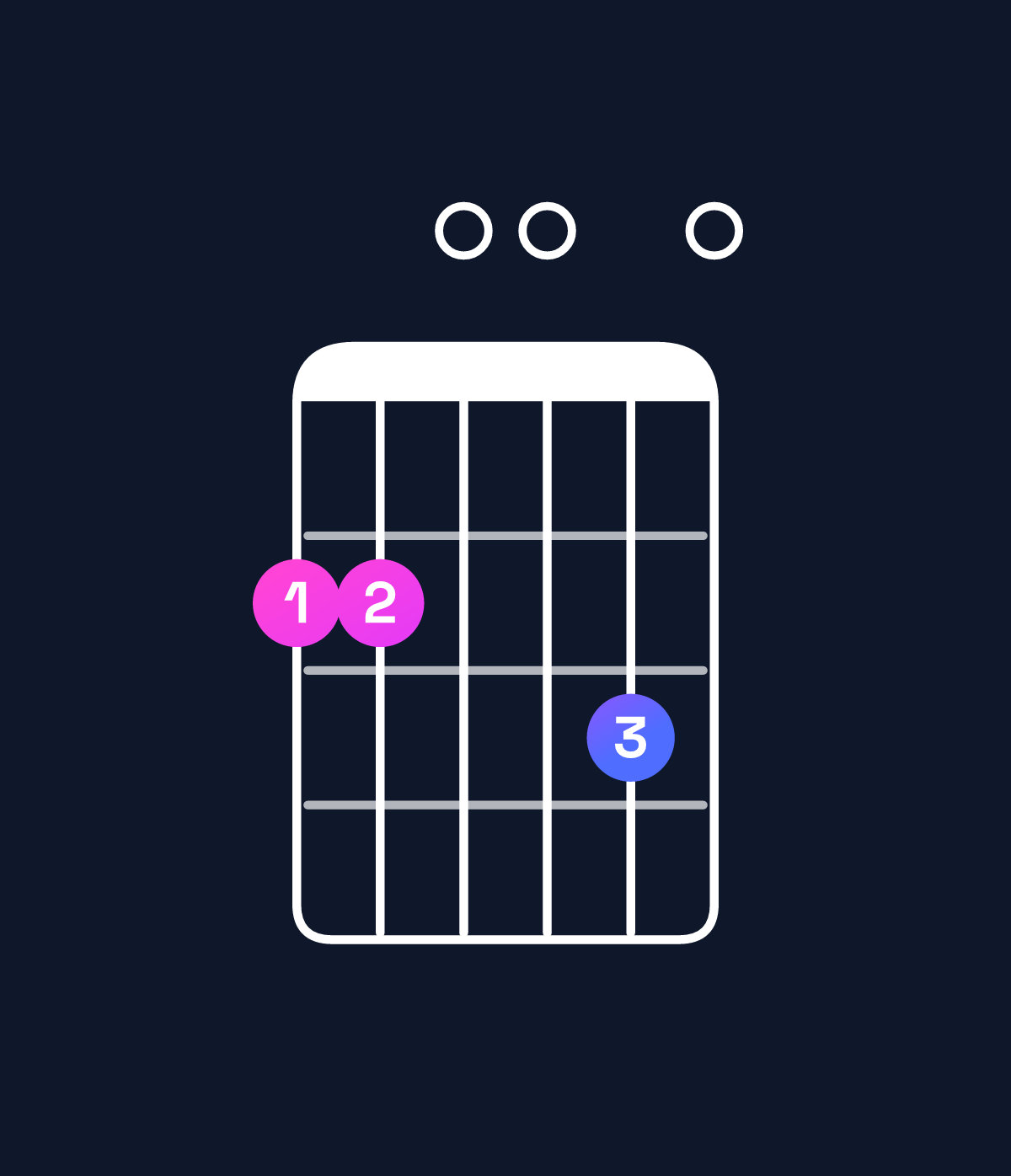 Chord chart for How to play G major 7th add 13 / F♯ (3rd inversion) chord on guitar — Shape 220030 | Guitar Wiz