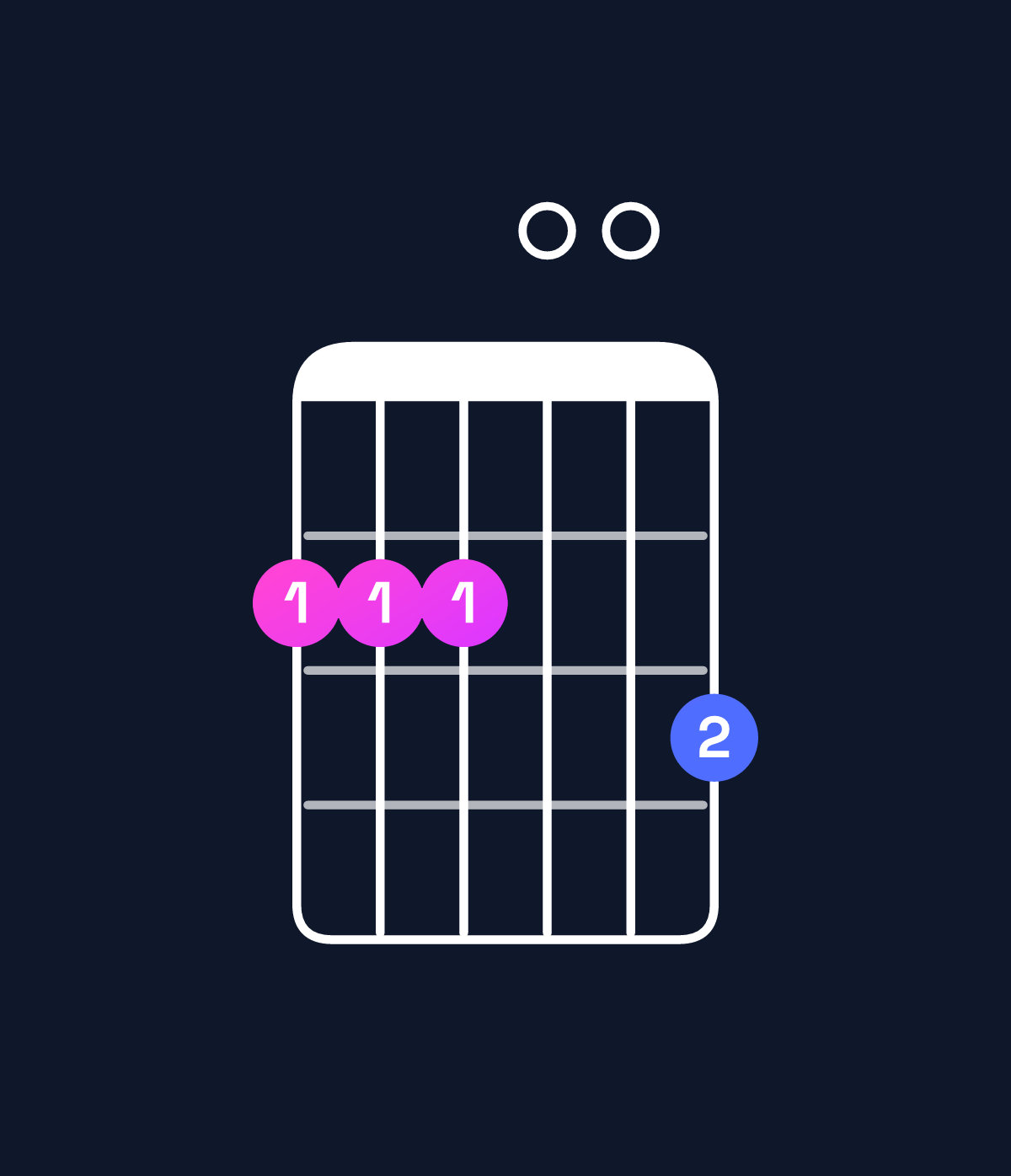 Chord chart for How to play G major 7th add 13 / F♯ (3rd inversion) chord on guitar — Shape 222003 | Guitar Wiz