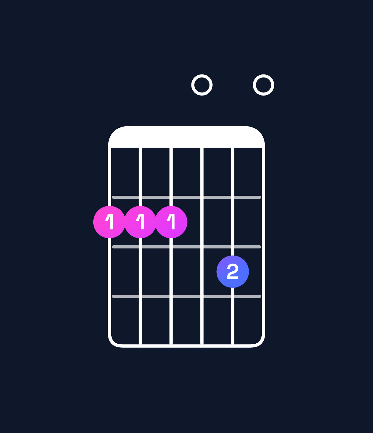 Chord chart for How to play G major 7th add 13 / F♯ (3rd inversion) chord on guitar — Shape 222030 | Guitar Wiz