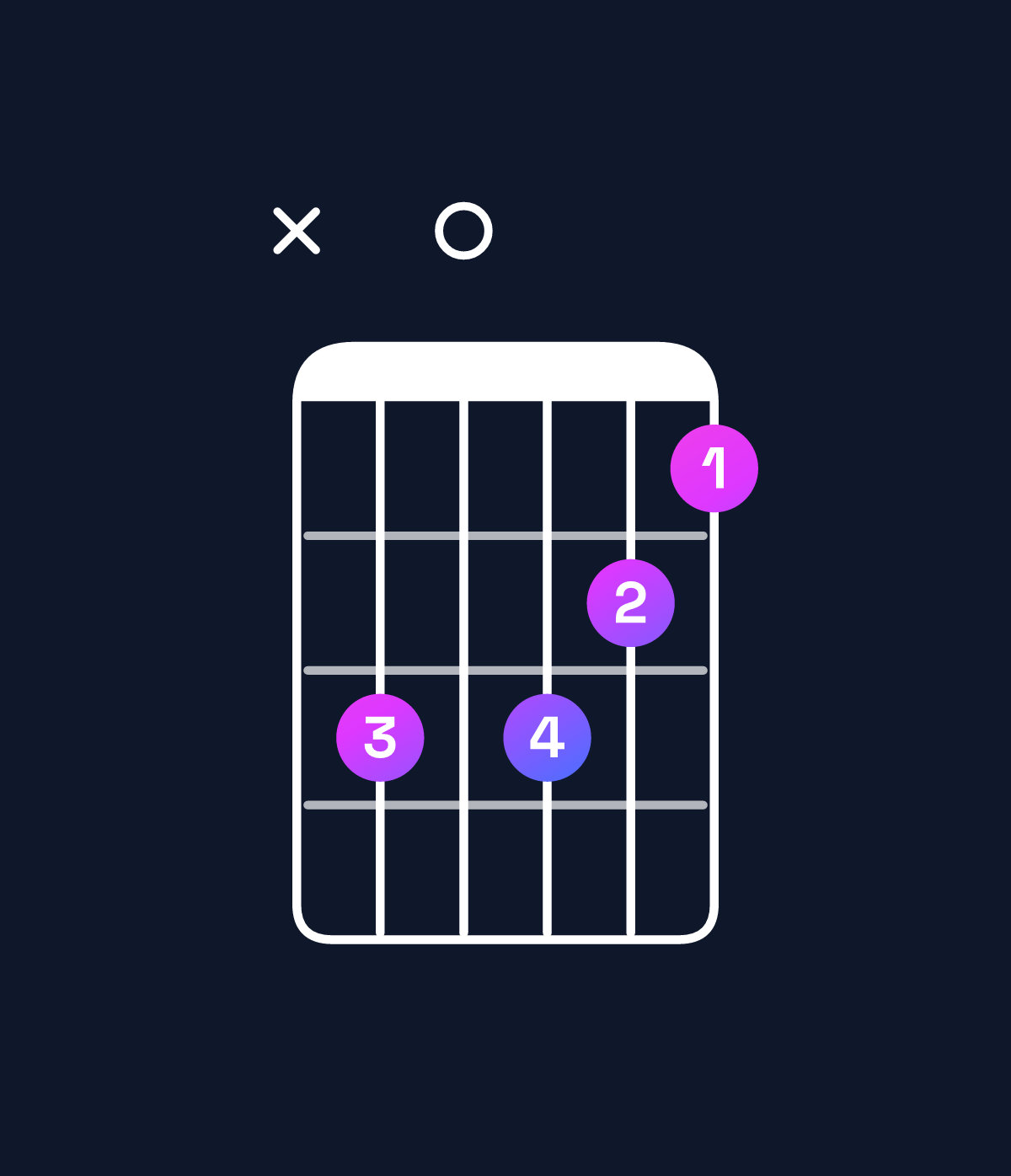 Chord chart for How to play G major 7th add 13 / F♯ (3rd inversion) chord on guitar — Shape x90987 | Guitar Wiz