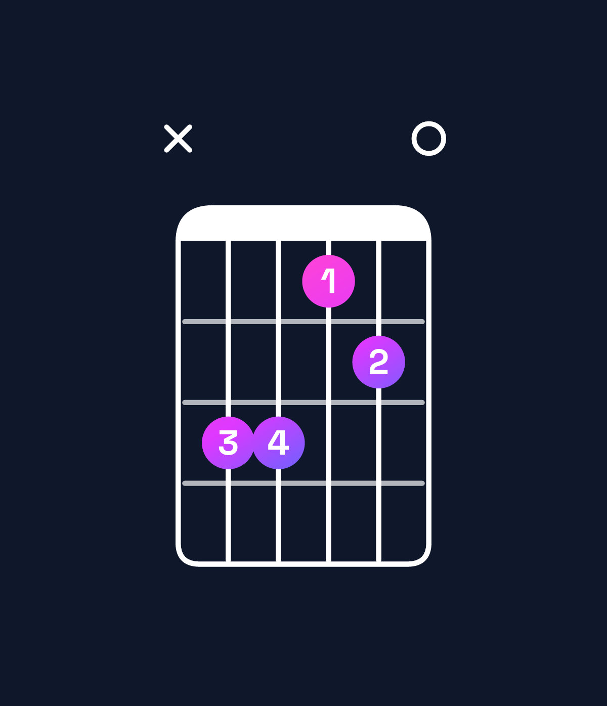 Chord chart for How to play G major 7th add 13 / F♯ (3rd inversion) chord on guitar — Shape x99780 | Guitar Wiz