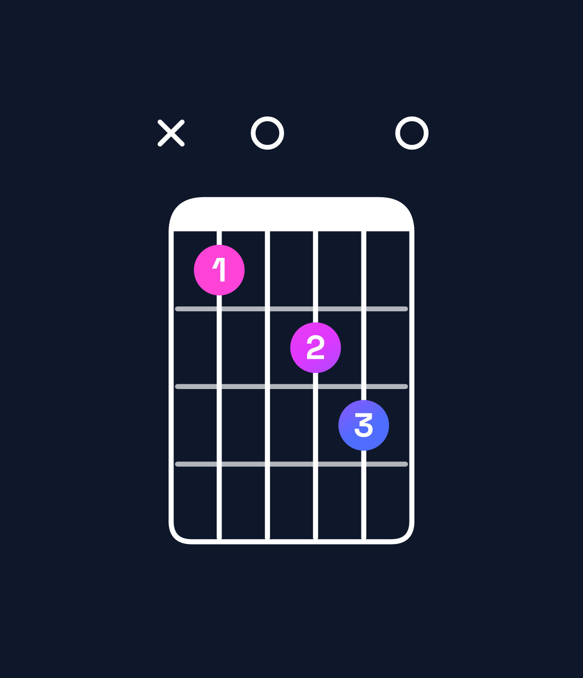 Chord chart for How to play G major 7th add 13 chord on guitar — Shape xa0bc0 | Guitar Wiz