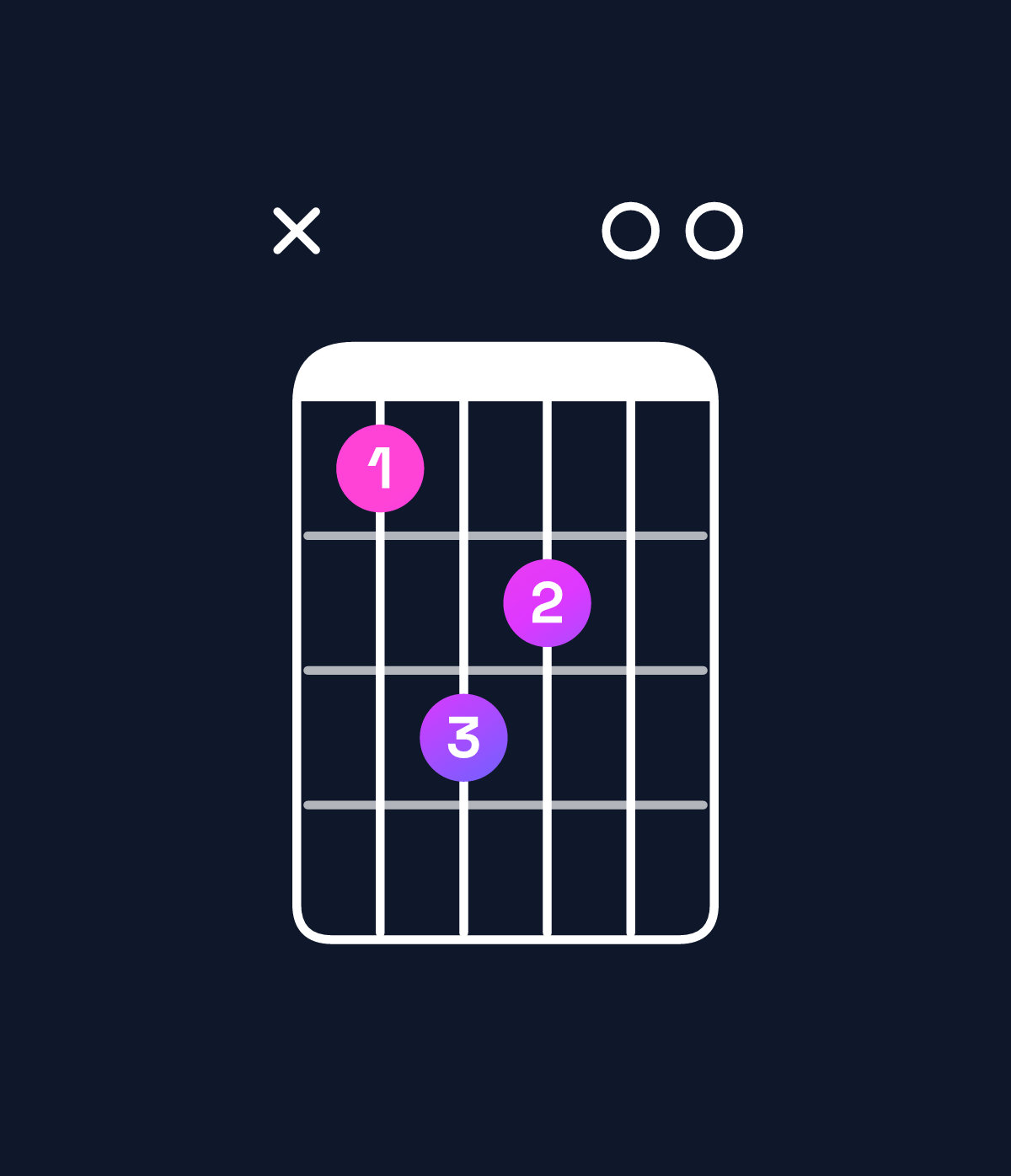 Chord chart for How to play G major 7th add 13 chord on guitar — Shape xacb00 | Guitar Wiz