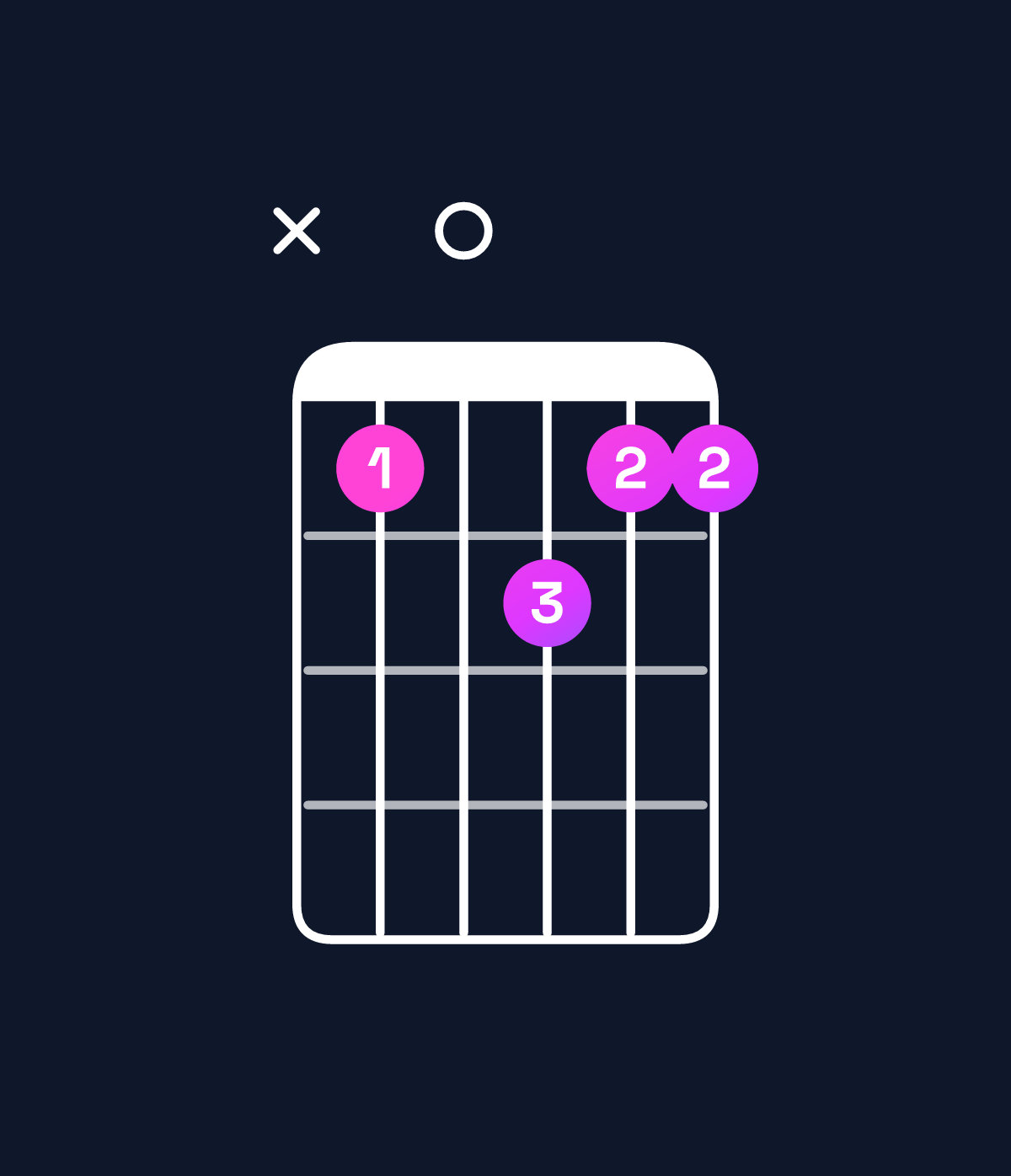 Chord chart for How to play G major 7th suspended 2nd chord on guitar — Shape xa0baa | Guitar Wiz