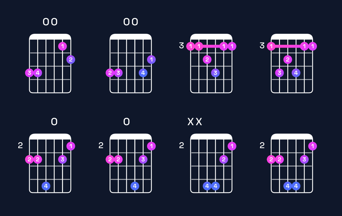 Chord chart for G major 7th suspended 4th Guitar Chord: Notes, Intervals, Inversions & Shapes | Guitar Wiz