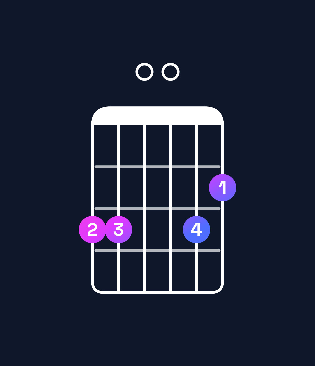 Chord chart for How to play G major 7th suspended 4th chord on guitar — Shape 330032 | Guitar Wiz