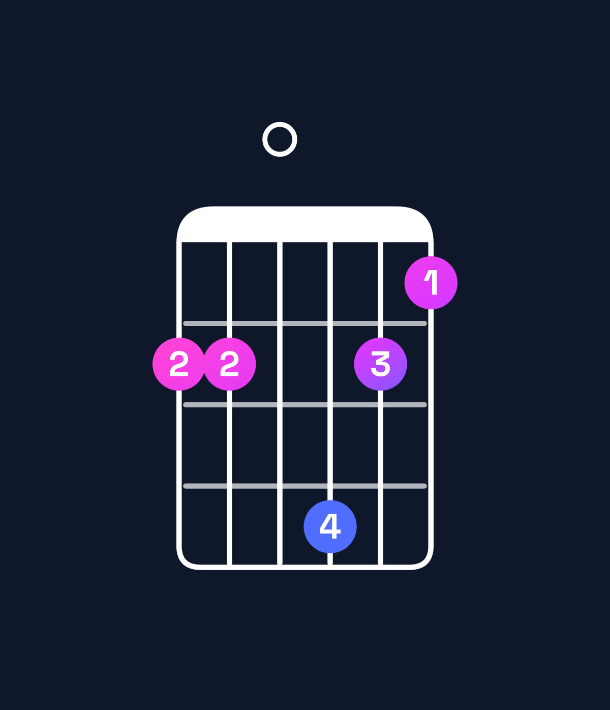 Chord chart for How to play G major 7th suspended 4th chord on guitar — Shape 330532 | Guitar Wiz