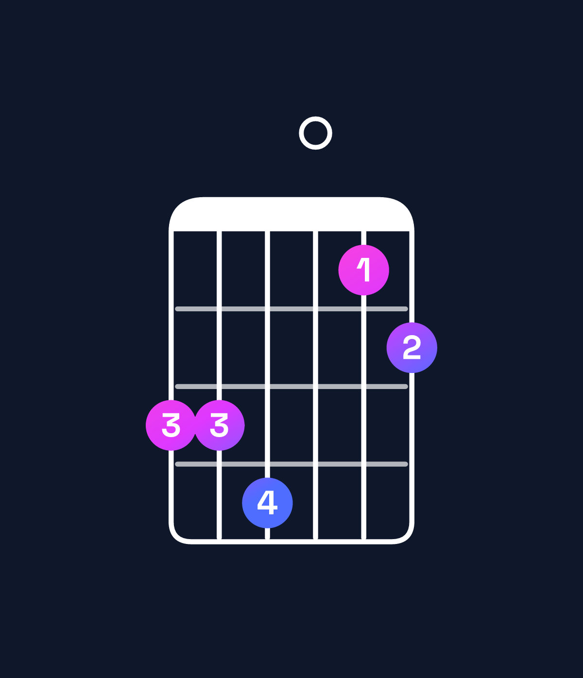 Chord chart for How to play G major 7th suspended 4th chord on guitar — Shape 334012 | Guitar Wiz