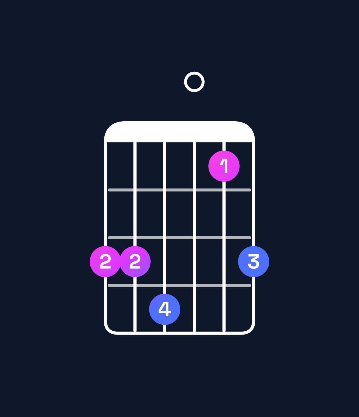 Chord chart for How to play G major 7th suspended 4th chord on guitar — Shape 334013 | Guitar Wiz