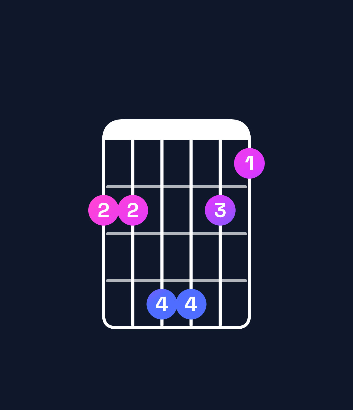 Chord chart for How to play G major 7th suspended 4th chord on guitar — Shape 335532 | Guitar Wiz