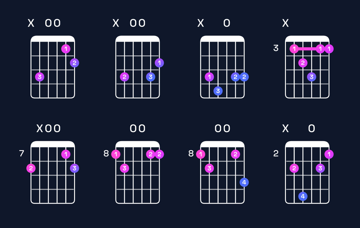 Chord chart for G major 7th suspended 4th / C (1st inversion) Guitar Chord: Notes, Shapes & Bass Note | Guitar Wiz
