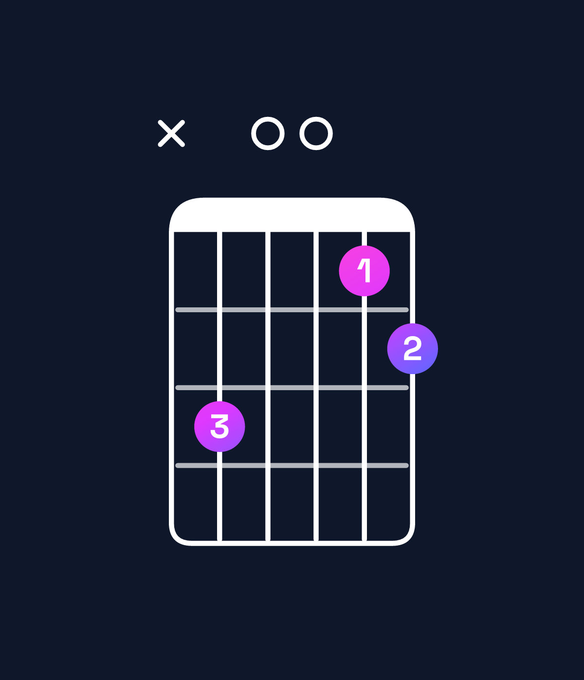 Chord chart for How to play G major 7th suspended 4th / C (1st inversion) chord on guitar — Shape x30012 | Guitar Wiz