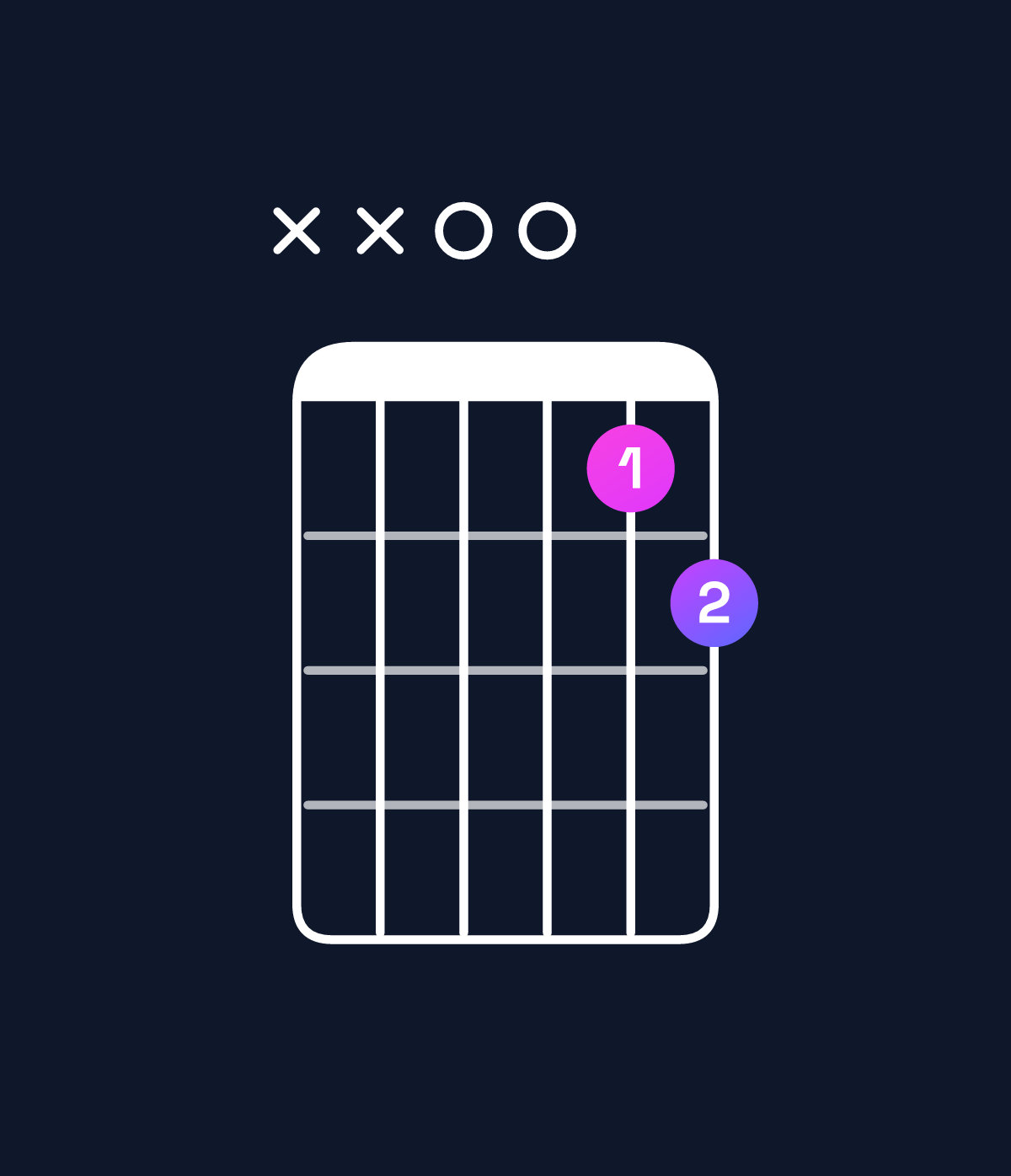 Chord chart for How to play G major 7th suspended 4th / D (2nd inversion) chord on guitar — Shape xx0012 | Guitar Wiz