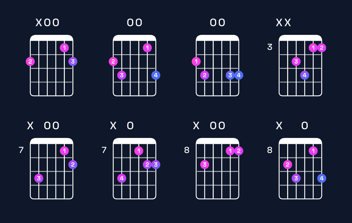Chord chart for G major 7th suspended 4th / F♯ (3rd inversion) Guitar Chord: Notes, Shapes & Bass Note | Guitar Wiz