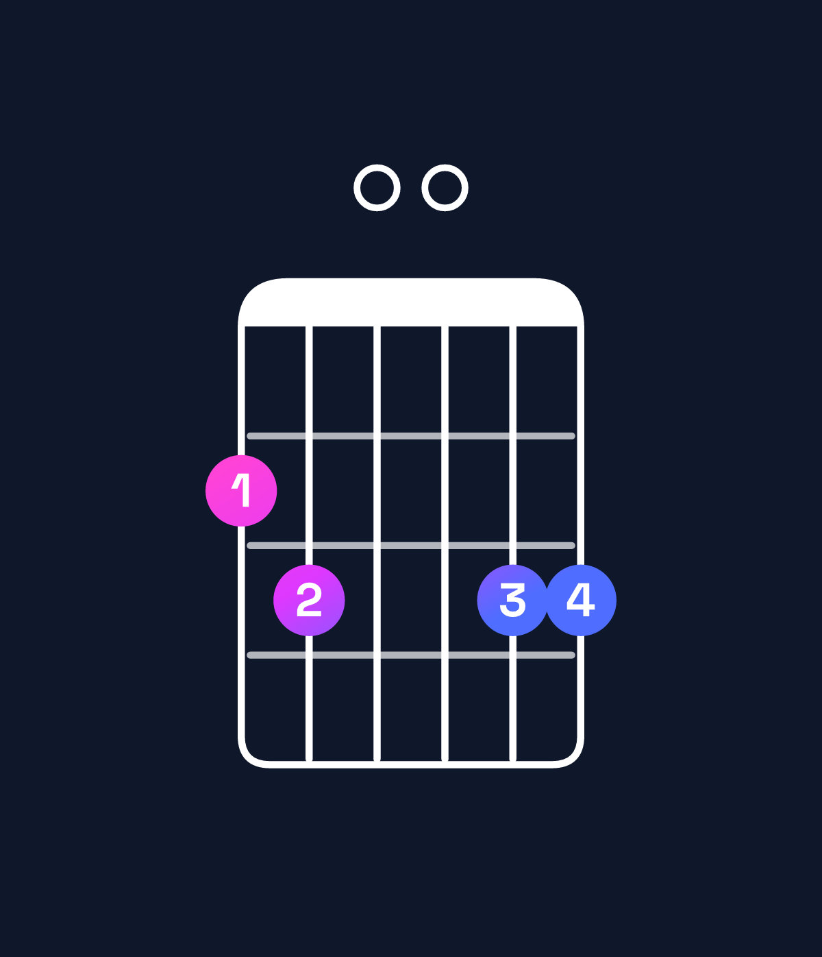 Chord chart for How to play G major 7th suspended 4th / F♯ (3rd inversion) chord on guitar — Shape 230033 | Guitar Wiz