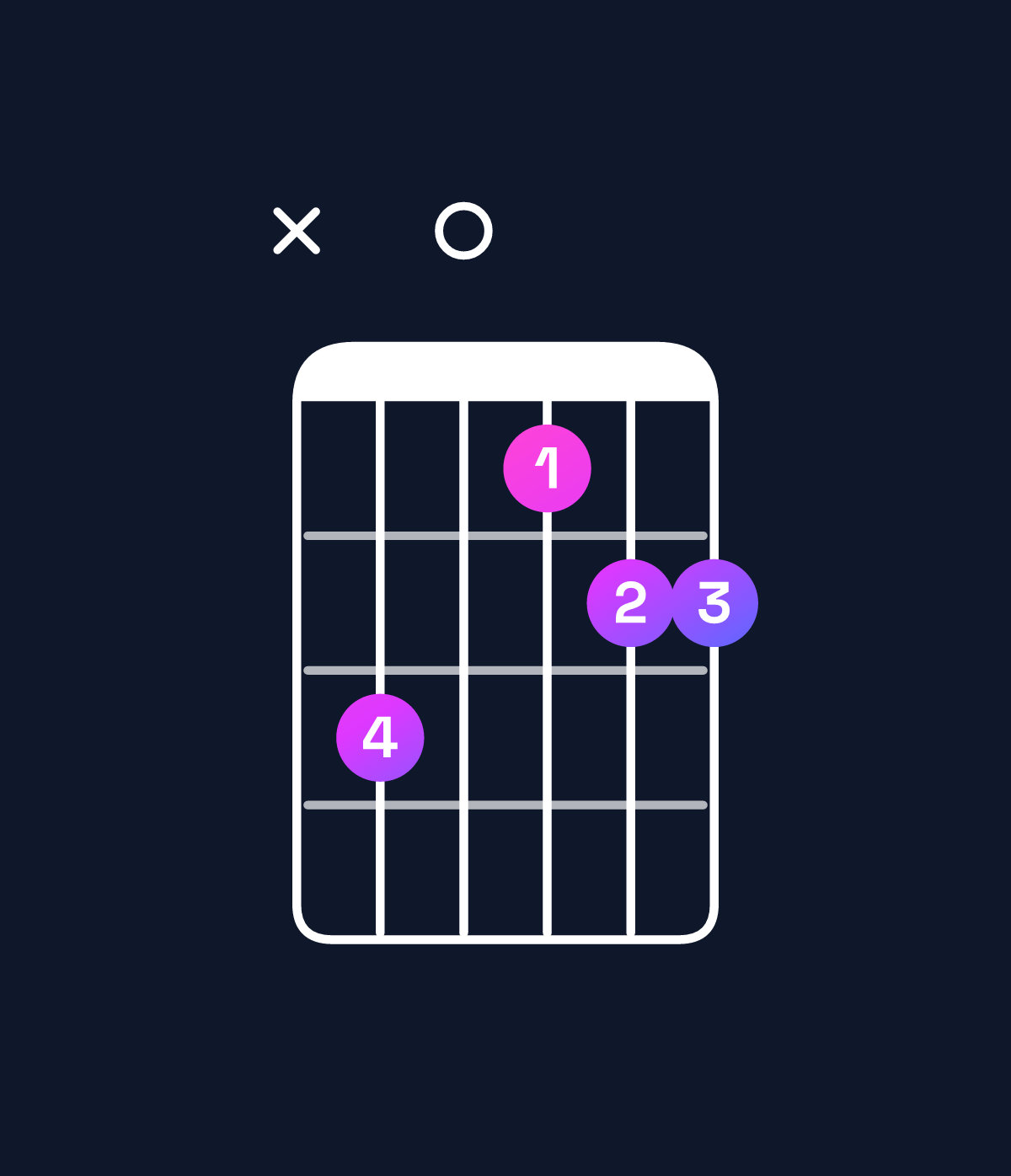Chord chart for How to play G major 7th suspended 4th / F♯ (3rd inversion) chord on guitar — Shape x90788 | Guitar Wiz