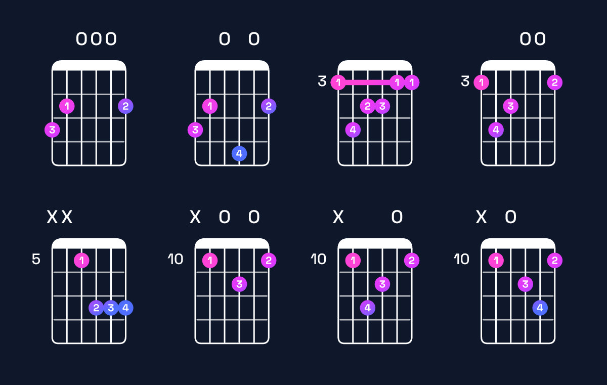Chord chart for G major 7th Guitar Chord: Notes, Intervals, Inversions & Shapes | Guitar Wiz