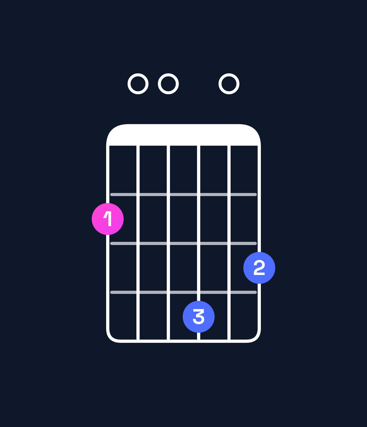 Chord chart for How to play G major 9 / F♯ (3rd inversion) chord on guitar — Shape 200403 | Guitar Wiz