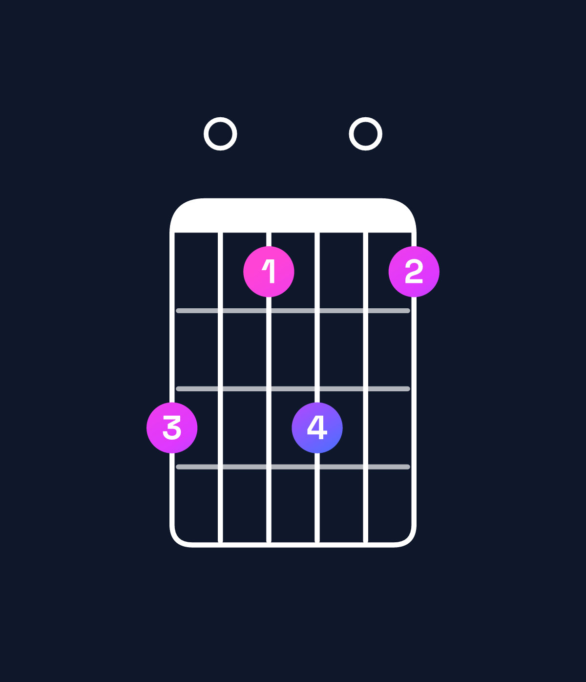 Chord chart for How to play G major add 9 / B (1st inversion) chord on guitar — Shape 705705 | Guitar Wiz