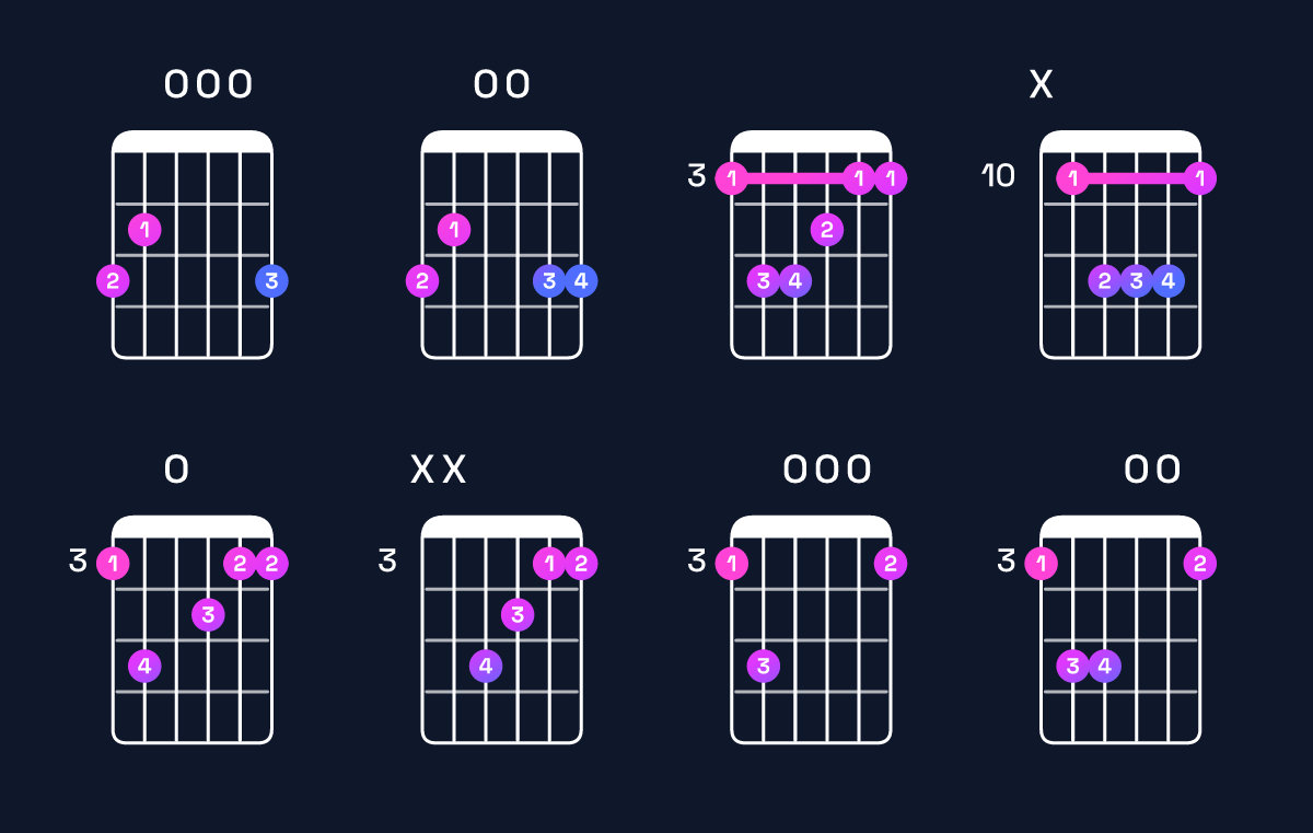 Chord chart for G major Guitar Chord: Notes, Intervals, Inversions & Shapes | Guitar Wiz