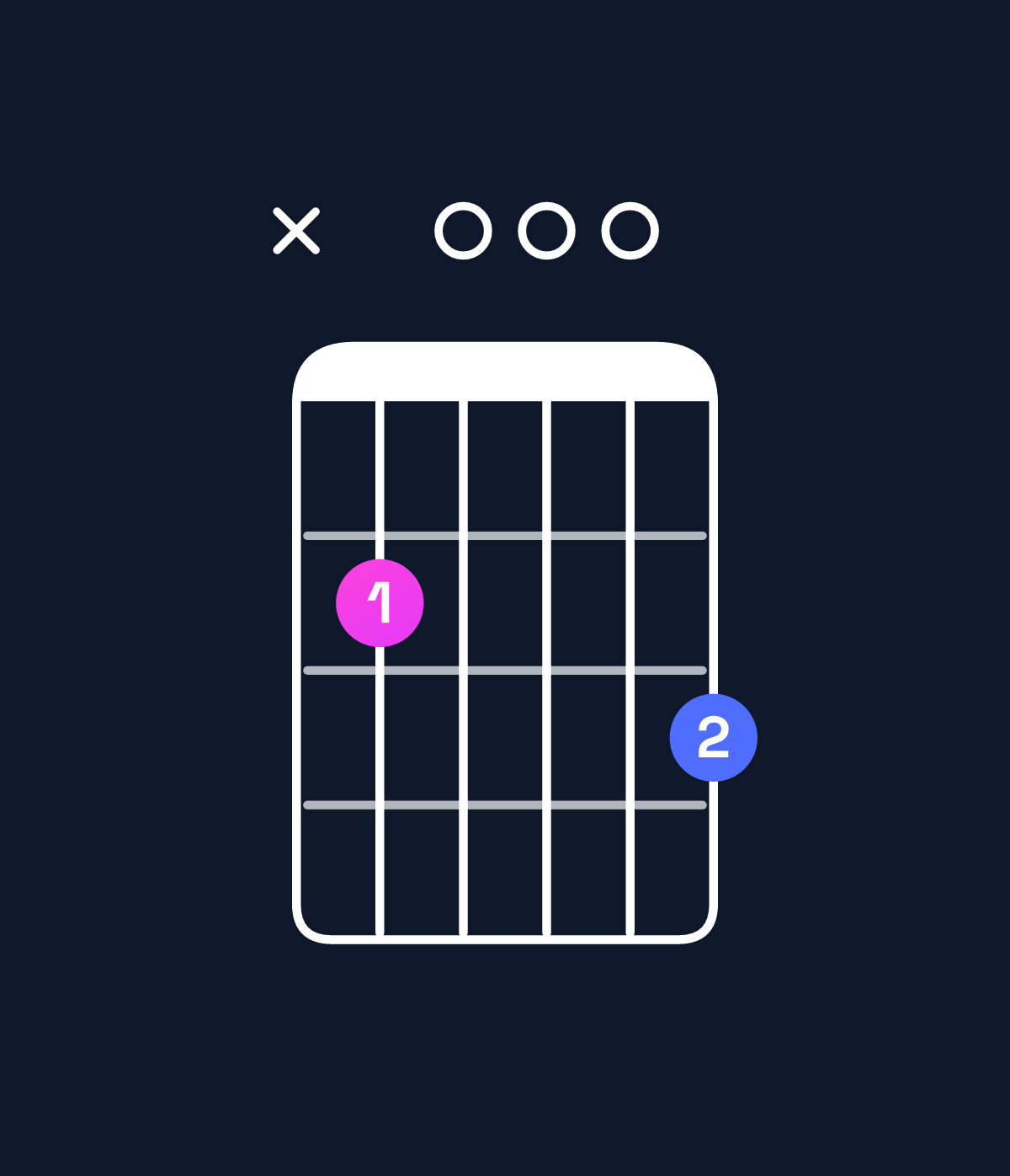 Chord chart for How to play G major / B (1st inversion) chord on guitar — Shape x20003 | Guitar Wiz