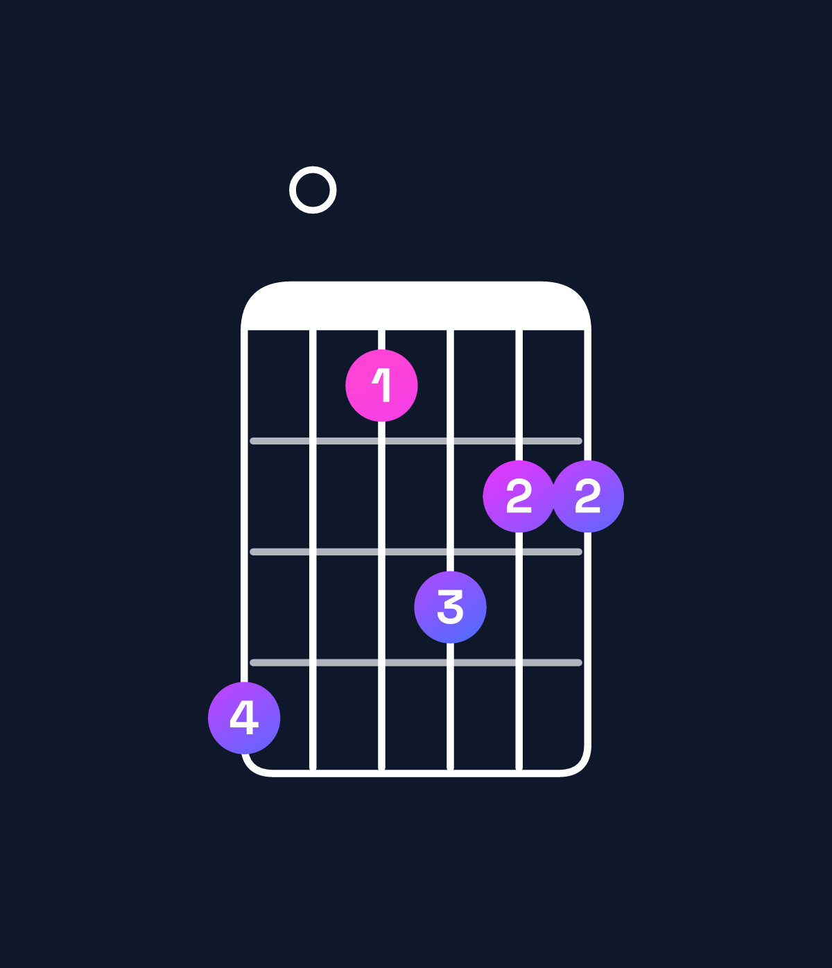 Chord chart for How to play G minor 11 / C (5th inversion) chord on guitar — Shape 805766 | Guitar Wiz