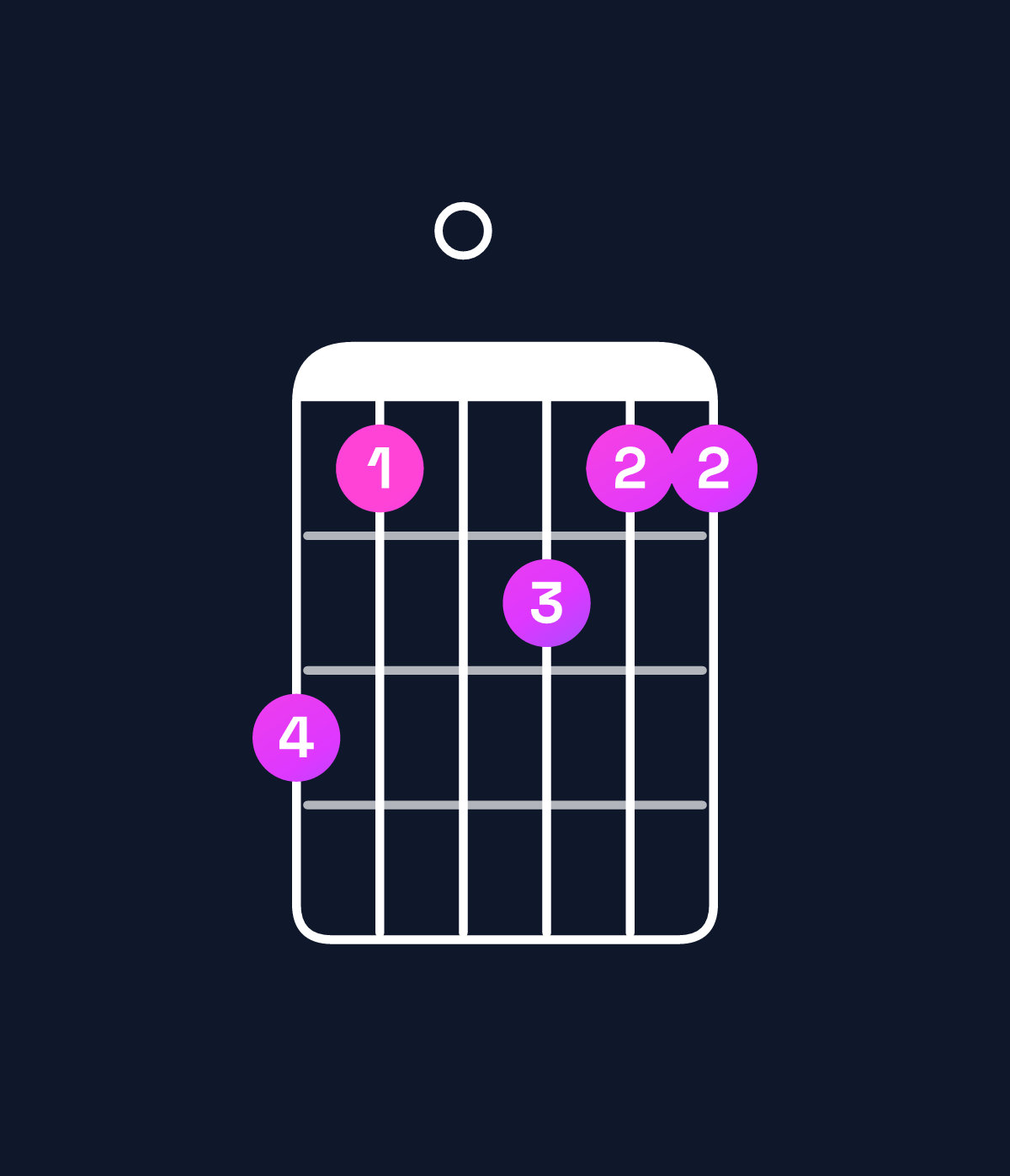 Chord chart for How to play G minor 11 chord on guitar — Shape fd0edd | Guitar Wiz