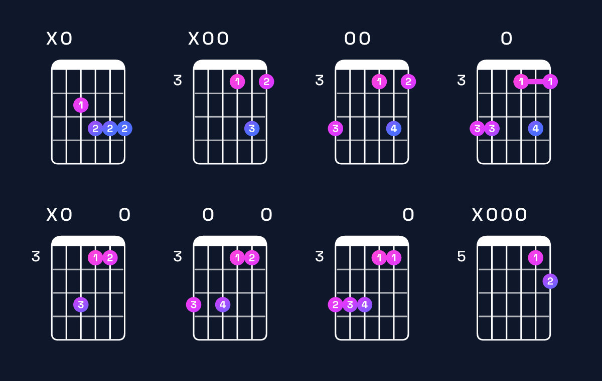 Chord chart for G minor 6 add 9 / A (4th inversion) Guitar Chord: Notes, Shapes & Bass Note | Guitar Wiz