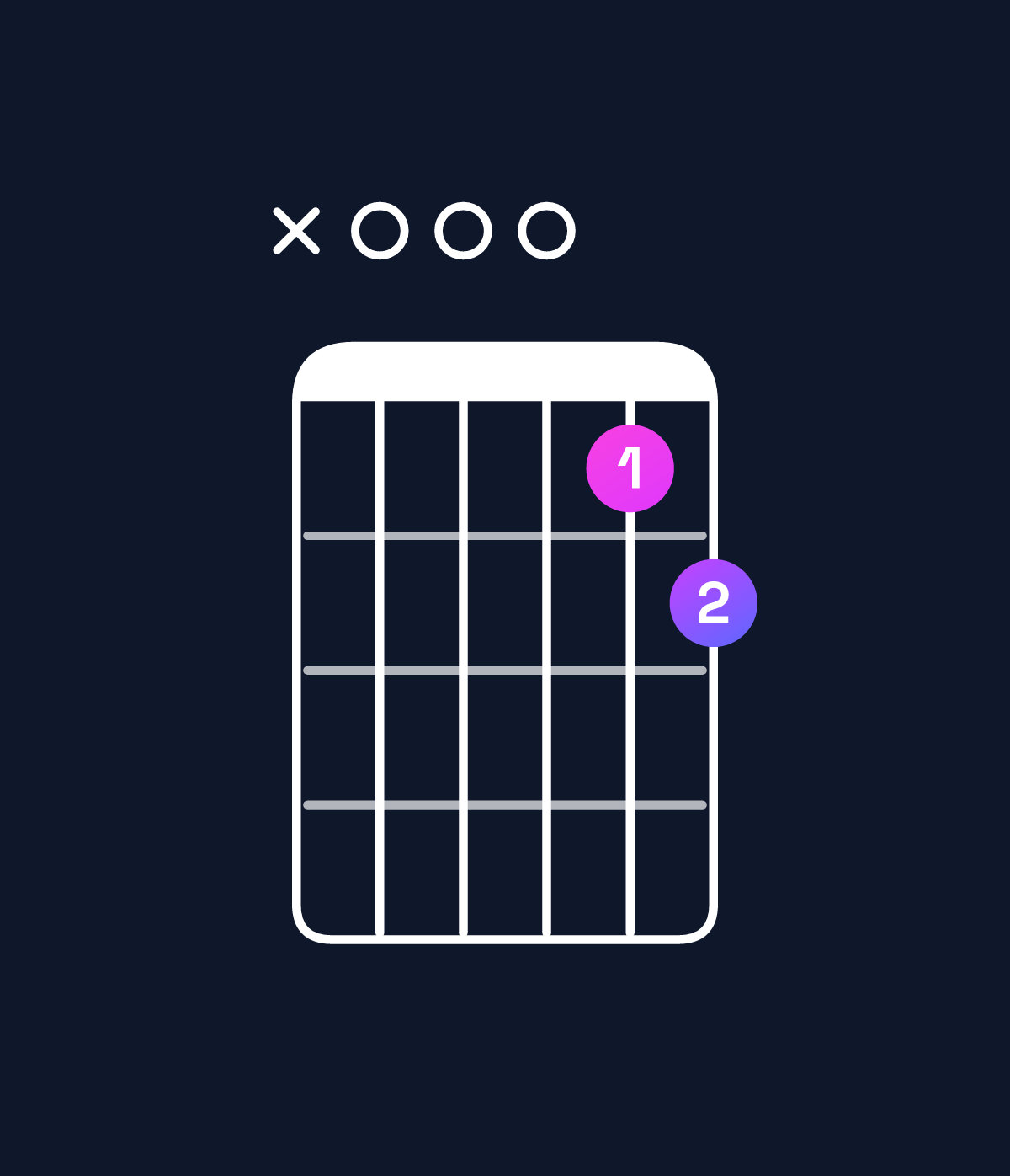 Chord chart for How to play G minor 6 add 9 / A (4th inversion) chord on guitar — Shape x00056 | Guitar Wiz