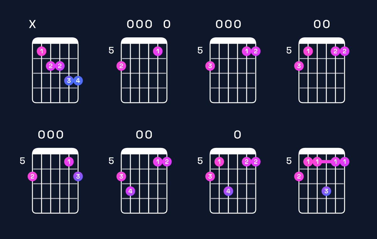 Chord chart for G minor 6 add 9 / B♭ (1st inversion) Guitar Chord: Notes, Shapes & Bass Note | Guitar Wiz