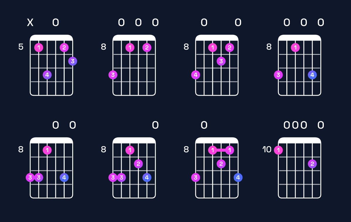 Chord chart for G minor 6 add 9 / D (2nd inversion) Guitar Chord: Notes, Shapes & Bass Note | Guitar Wiz