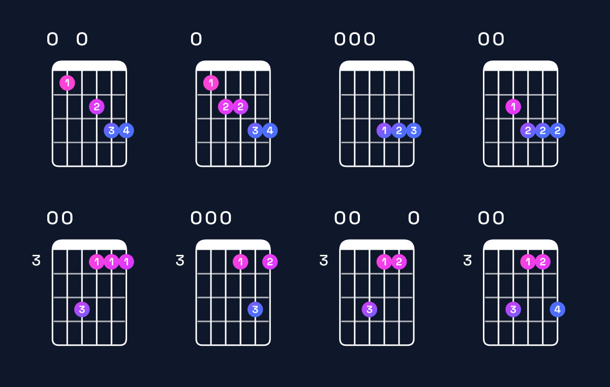 Chord chart for G minor 6 add 9 / E (3rd inversion) Guitar Chord: Notes, Shapes & Bass Note | Guitar Wiz