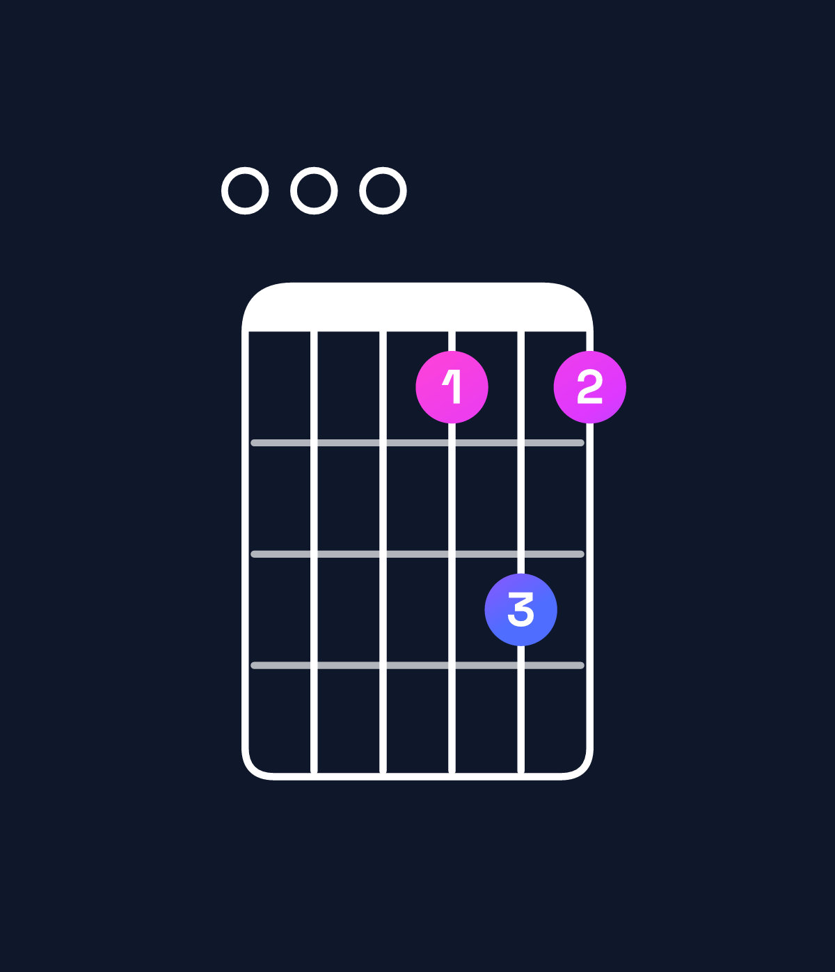 Chord chart for How to play G minor 6 add 9 / E (3rd inversion) chord on guitar — Shape 000353 | Guitar Wiz