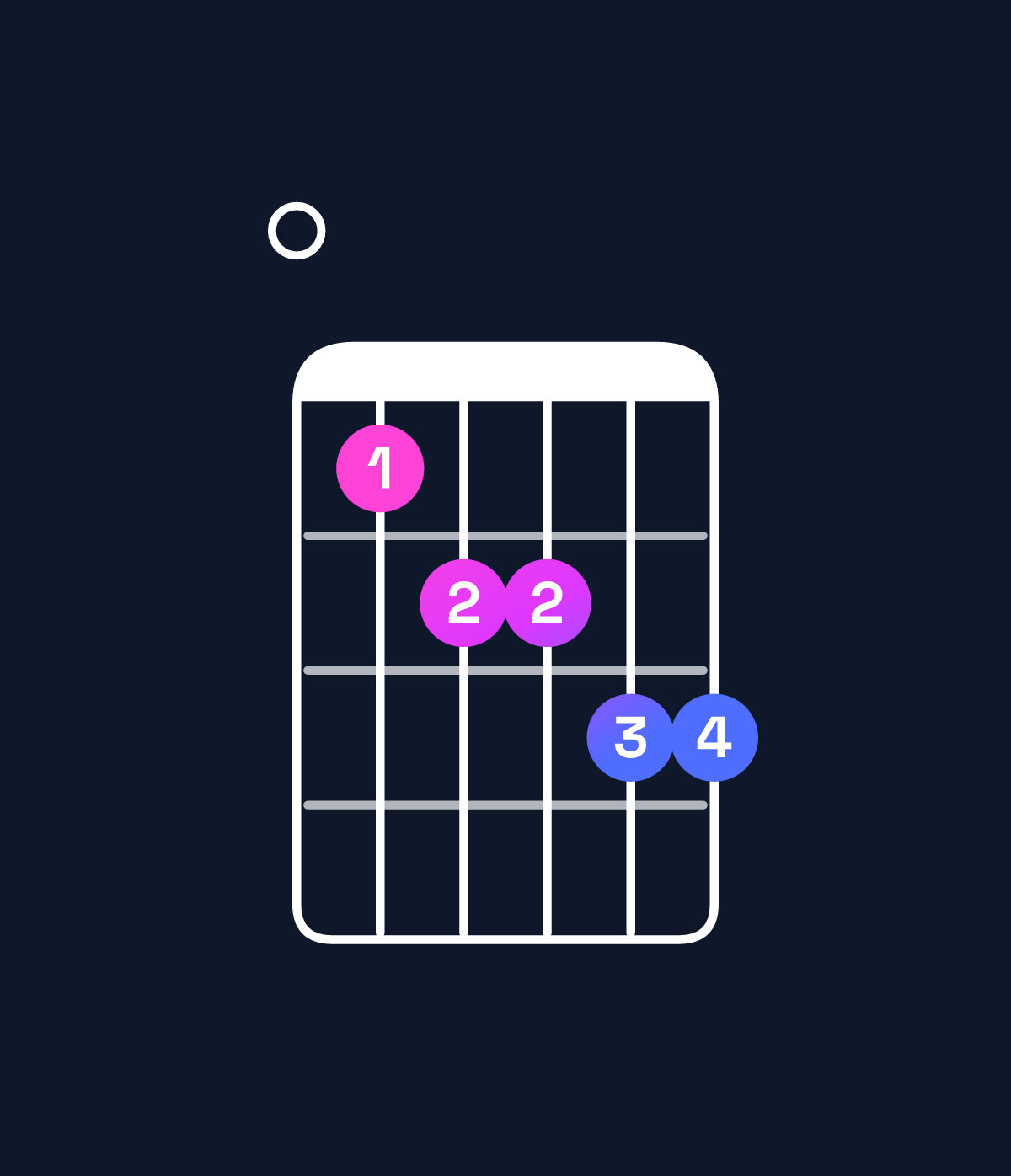 Chord chart for How to play G minor 6 add 9 / E (3rd inversion) chord on guitar — Shape 012233 | Guitar Wiz