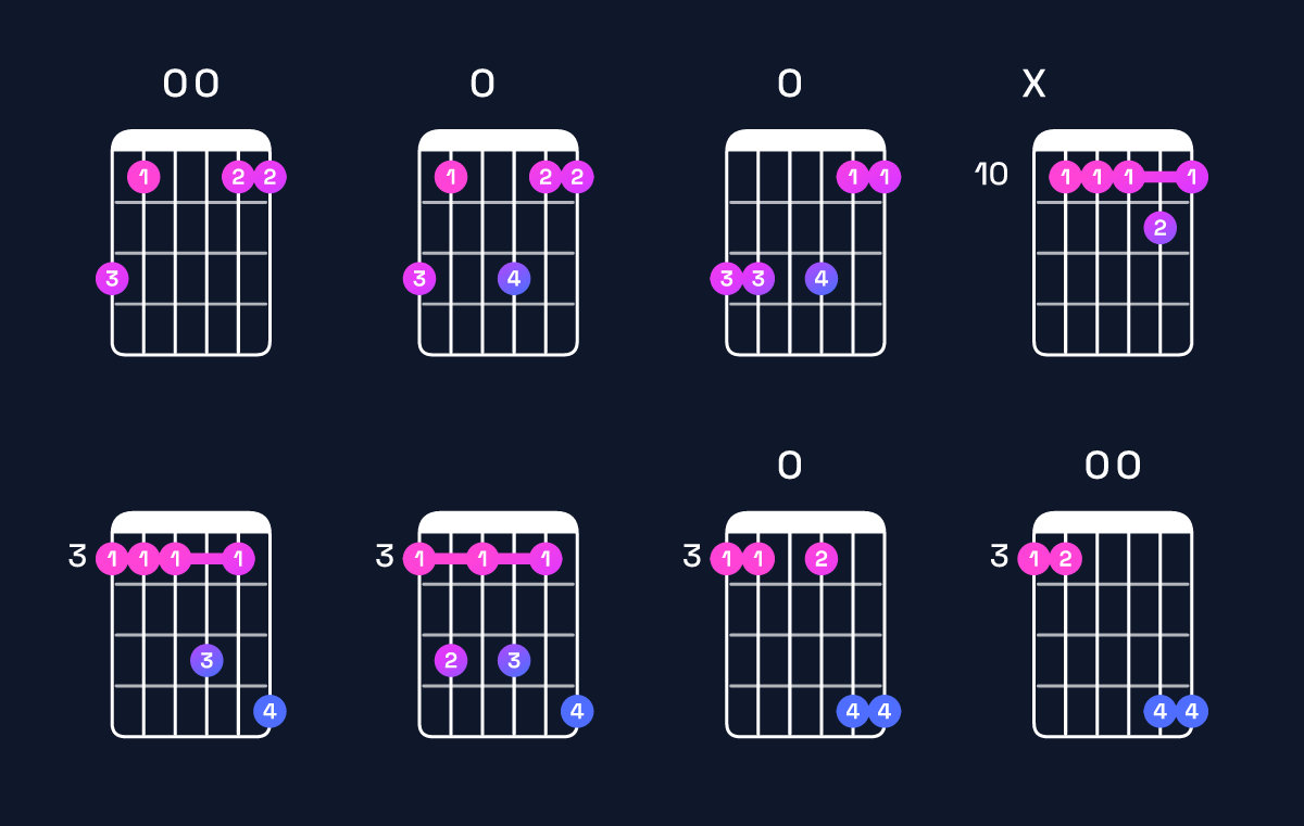 Chord chart for G minor 7th add 11 Guitar Chord: Notes, Intervals, Inversions & Shapes | Guitar Wiz