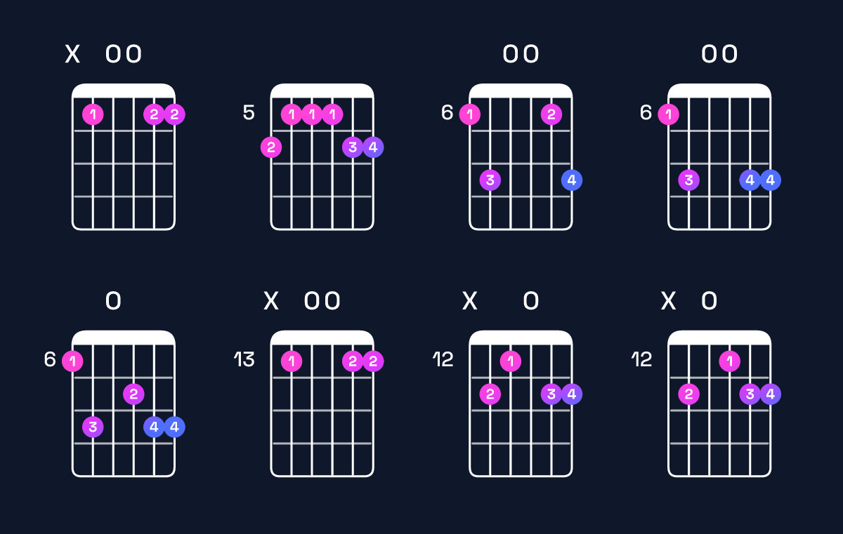 Chord chart for G minor 7th add 11 / B♭ (1st inversion) Guitar Chord: Notes, Shapes & Bass Note | Guitar Wiz