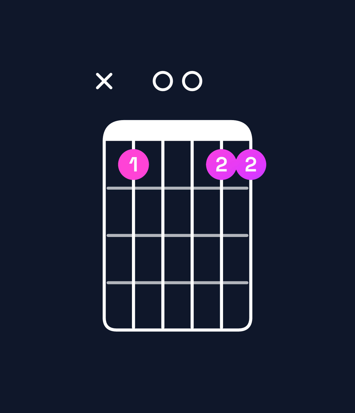 Chord chart for How to play G minor 7th add 11 / B♭ (1st inversion) chord on guitar — Shape x10011 | Guitar Wiz