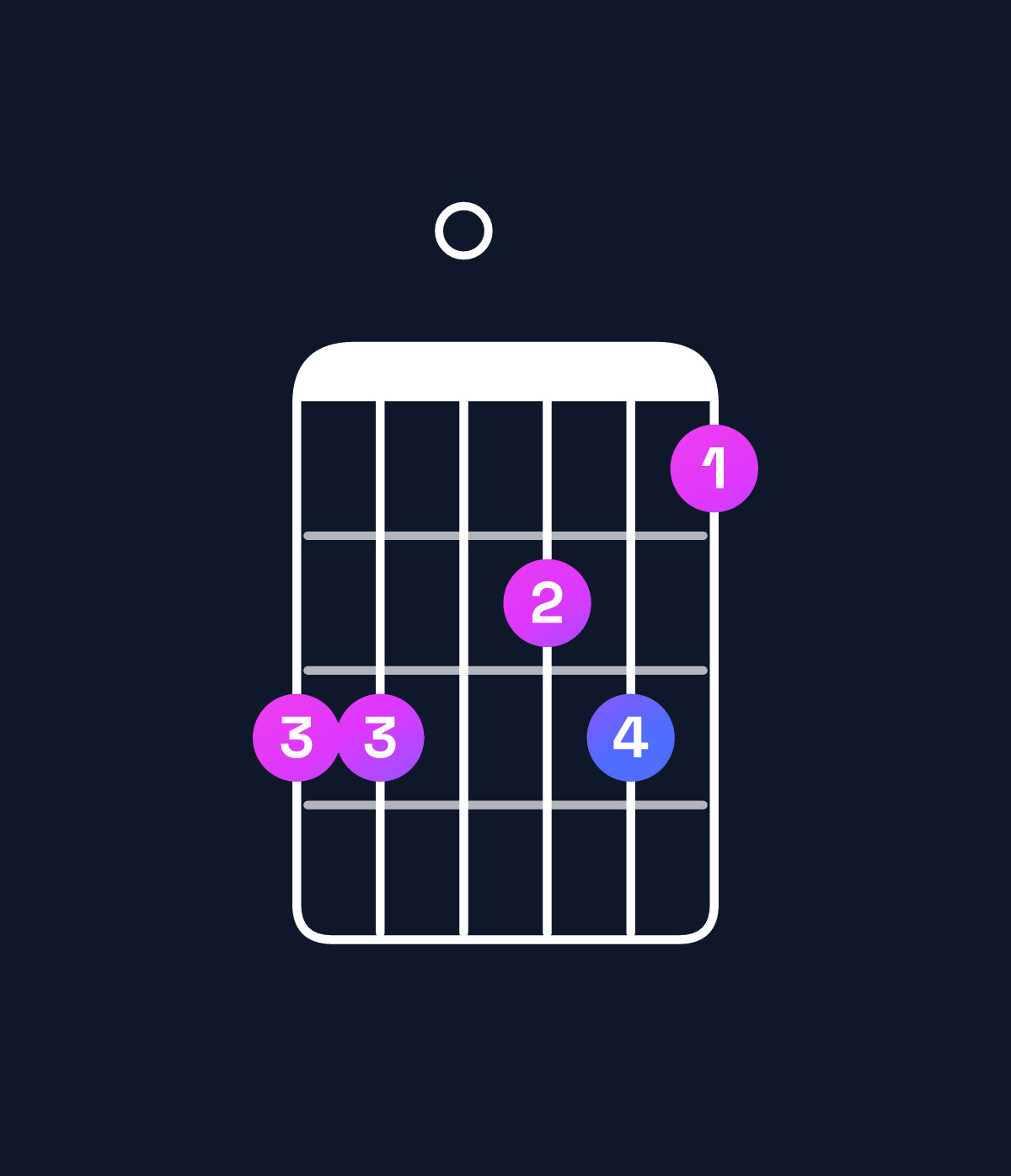 Chord chart for How to play G minor 7th add 11 / C (4th inversion) chord on guitar — Shape 880786 | Guitar Wiz