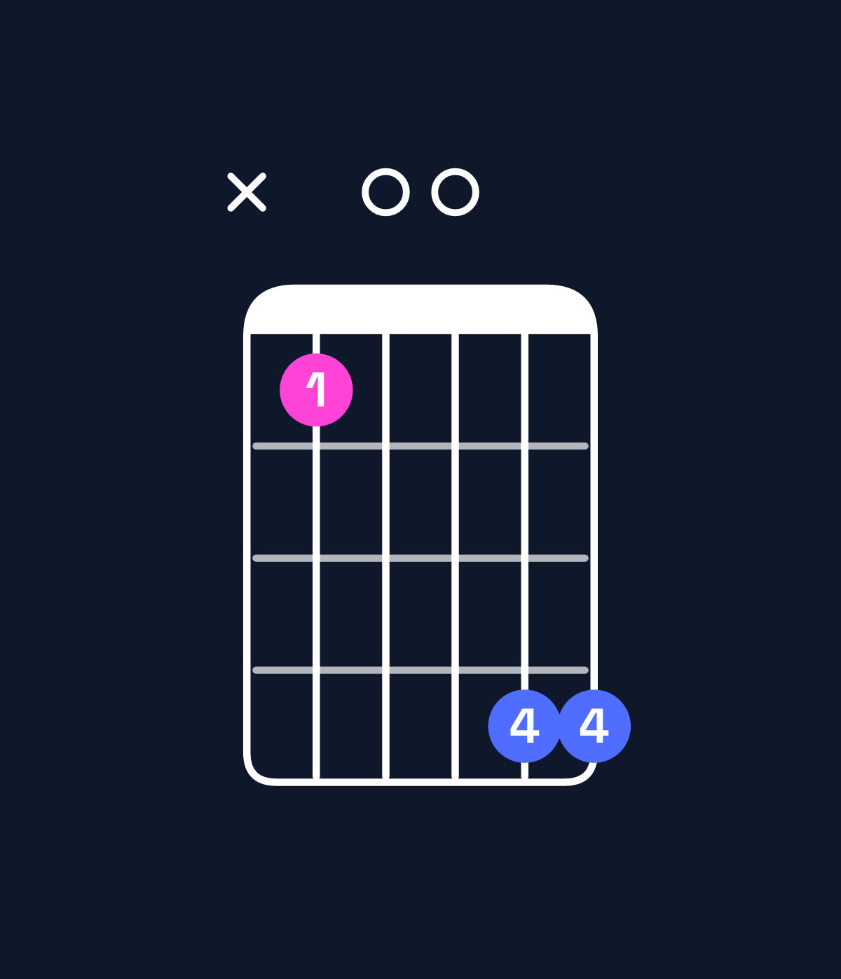 Chord chart for How to play G minor 7th add 11 / C (4th inversion) chord on guitar — Shape x30066 | Guitar Wiz