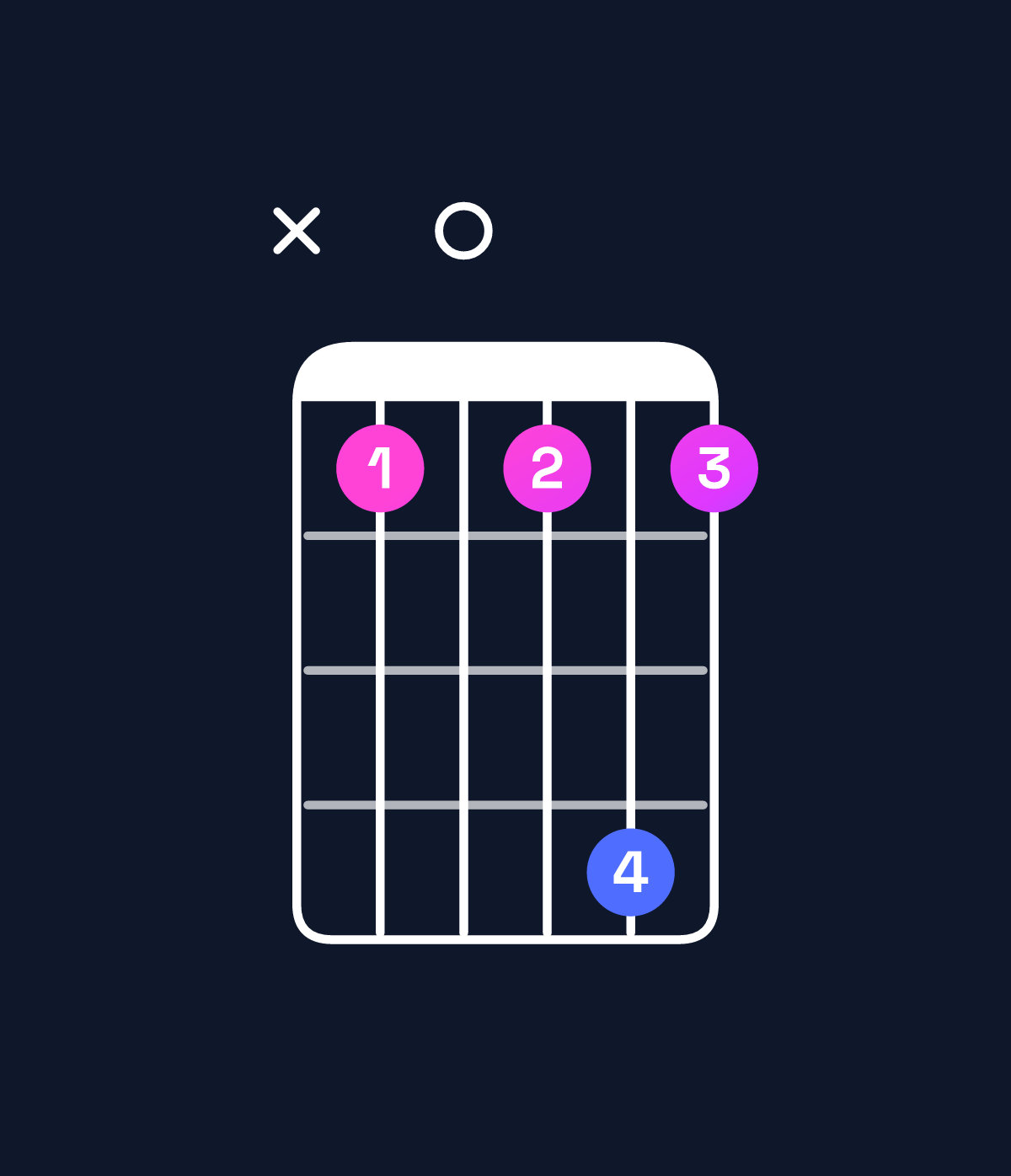Chord chart for How to play G minor 7th add 11 / C (4th inversion) chord on guitar — Shape x30363 | Guitar Wiz