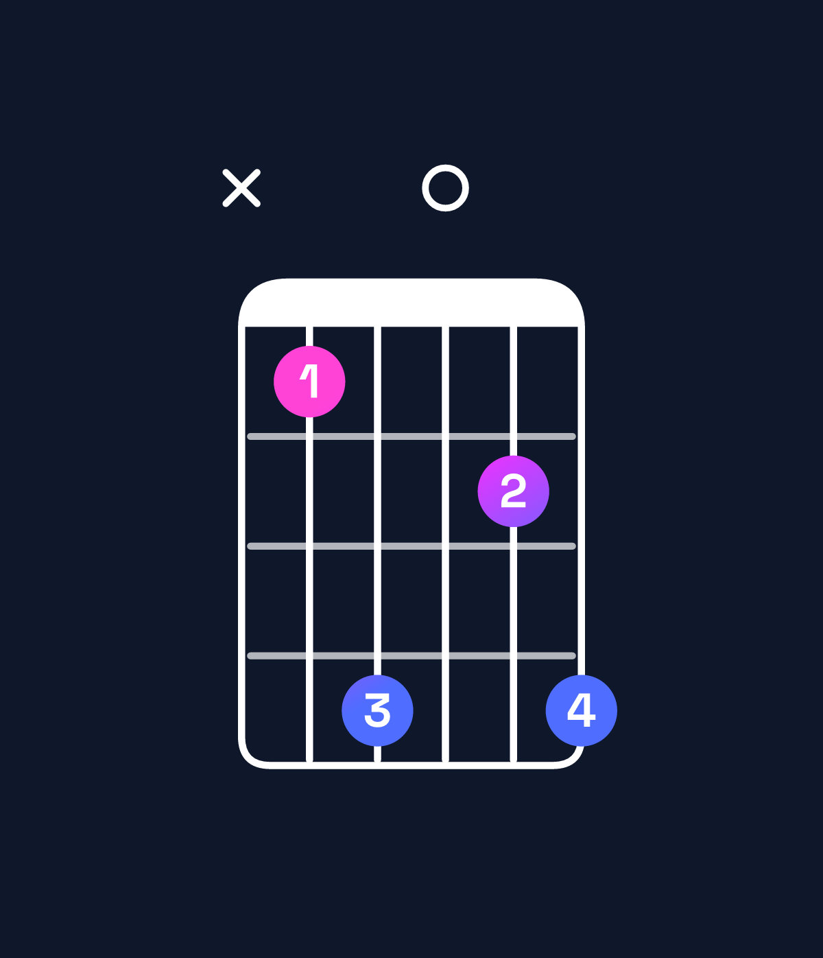 Chord chart for How to play G minor 7th add 11 / D (2nd inversion) chord on guitar — Shape x58068 | Guitar Wiz