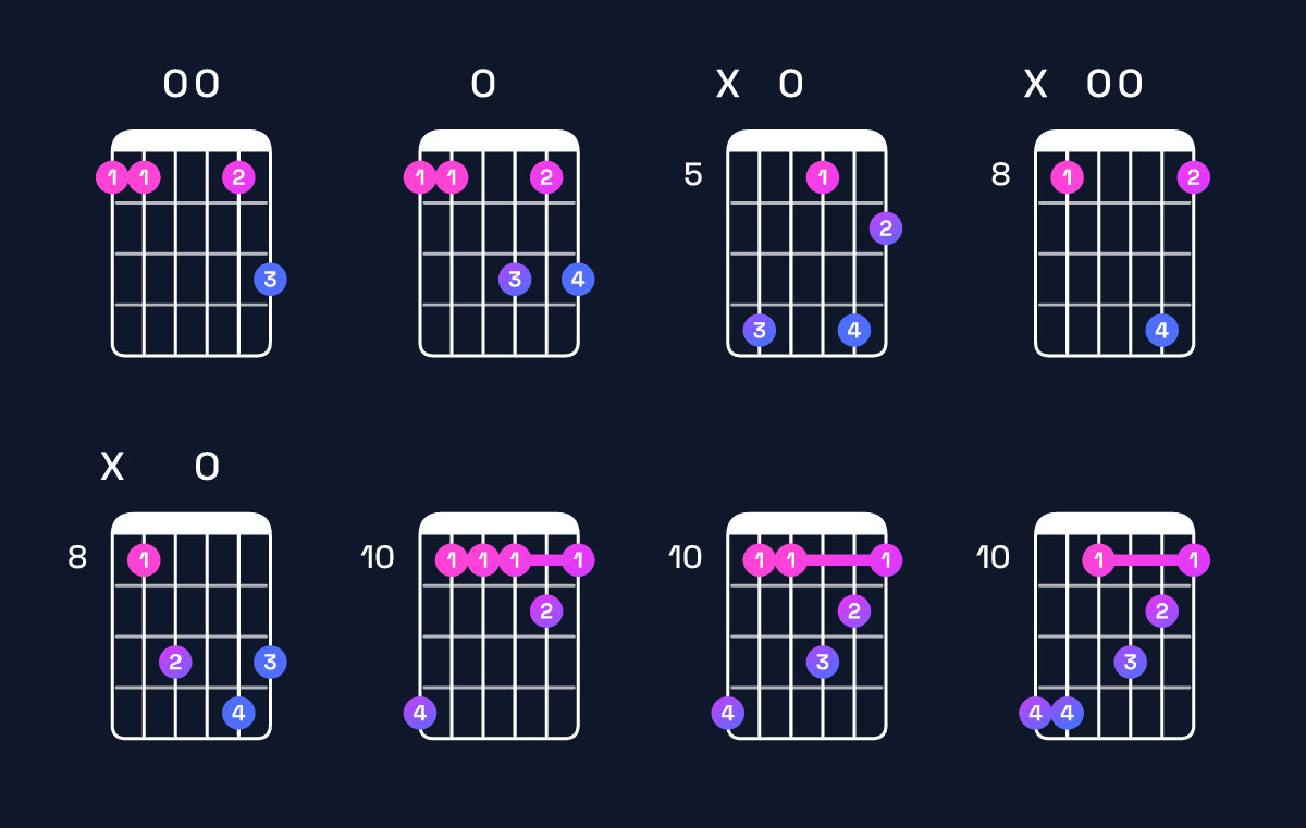 Chord chart for G minor 7th add 11 / F (3rd inversion) Guitar Chord: Notes, Shapes & Bass Note | Guitar Wiz
