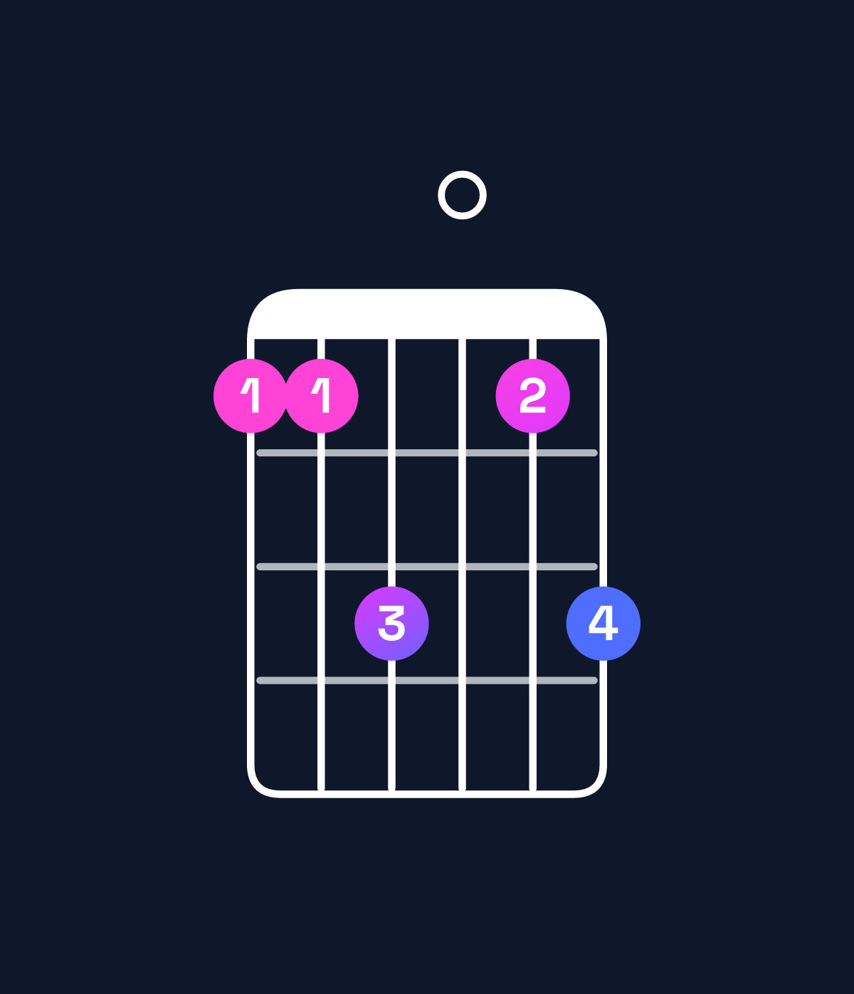 Chord chart for How to play G minor 7th add 11 / F (3rd inversion) chord on guitar — Shape 113013 | Guitar Wiz