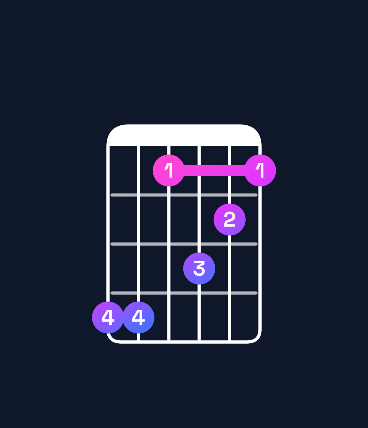 Chord chart for How to play G minor 7th add 11 / F (3rd inversion) chord on guitar — Shape ddacba | Guitar Wiz